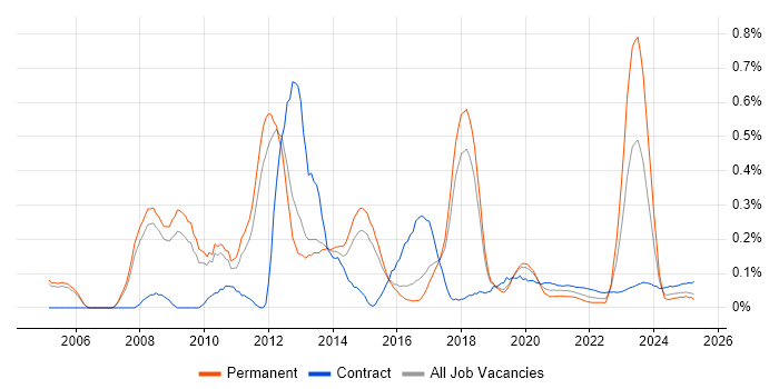 CRM Architect trend for jobs with Hybrid/Remote/WFH options CRM Architect trend for jobs with Hybrid/Remote/WFH options
