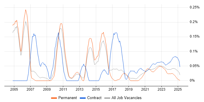 CRM Business Analyst trend for jobs with Hybrid/Remote/WFH options