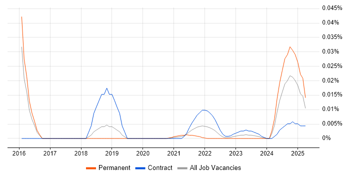 CRM Campaign Manager trend for jobs with Hybrid/Remote/WFH options