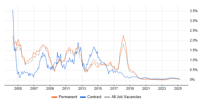 CRM Consultant trend for jobs with Hybrid/Remote/WFH options