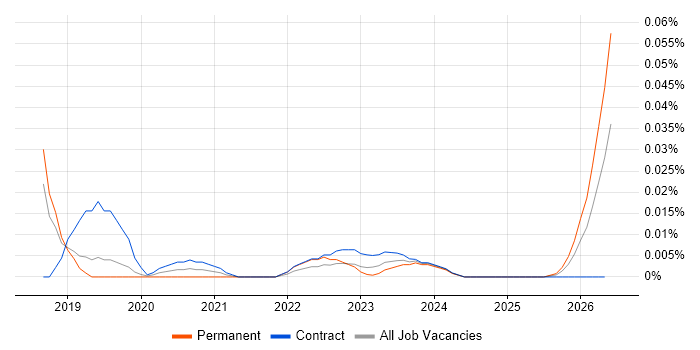 CRM Coordinator job vacancy trend for remote/hybrid roles