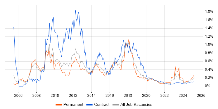 CRM Developer trend for jobs with Hybrid/Remote/WFH options CRM Developer trend for jobs with Hybrid/Remote/WFH options