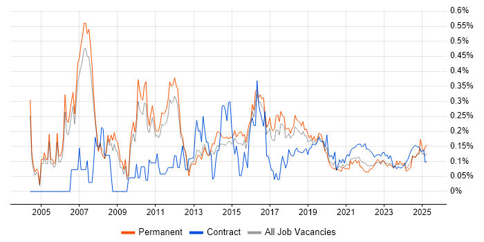 CRM Manager trend for jobs with Hybrid/Remote/WFH options CRM Manager trend for jobs with Hybrid/Remote/WFH options