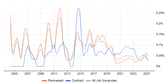 CRM Project Manager trend for jobs with Hybrid/Remote/WFH options CRM Project Manager trend for jobs with Hybrid/Remote/WFH options