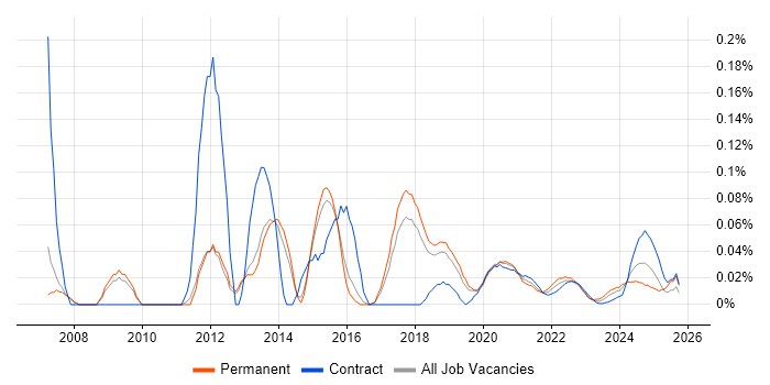 CRM Specialist job vacancy trend for remote/hybrid roles