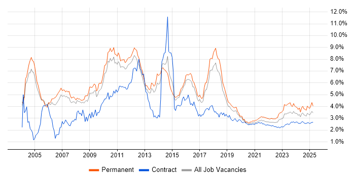 CRM trend for jobs with Hybrid/Remote/WFH options CRM trend for jobs with Hybrid/Remote/WFH options
