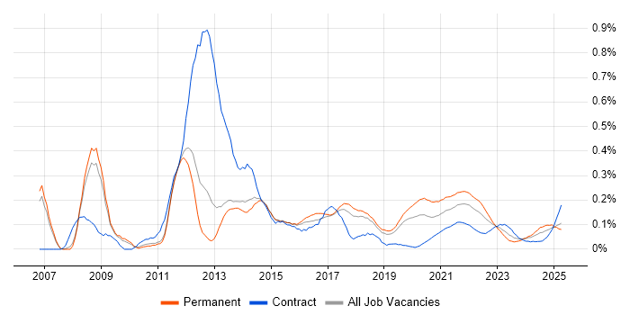 Cross-Browser Compatibility trend for jobs with Hybrid/Remote/WFH options Cross-Browser Compatibility trend for jobs with Hybrid/Remote/WFH options