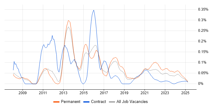 Cross-Platform Development trend for jobs with Hybrid/Remote/WFH options