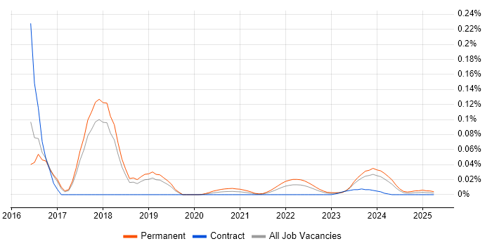 Crowdfunding trend for jobs with Hybrid/Remote/WFH options