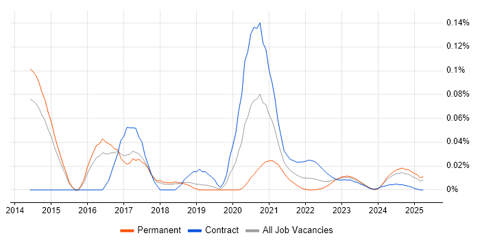 Crucible trend for jobs with Hybrid/Remote/WFH options
