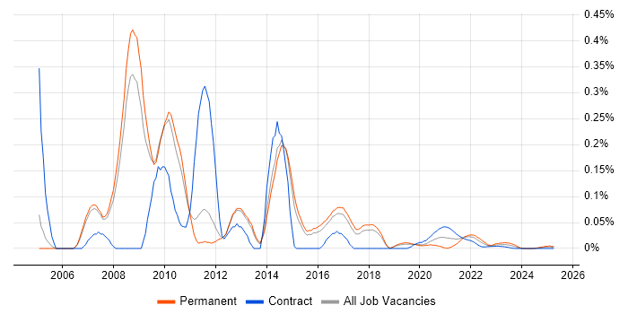 CruiseControl trend for jobs with Hybrid/Remote/WFH options