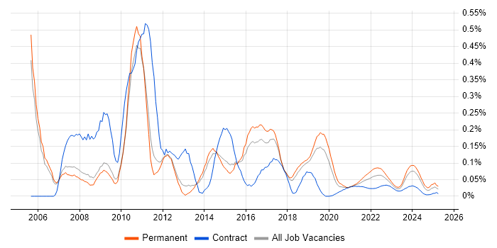 C# Application Developer trend for jobs with Hybrid/Remote/WFH options