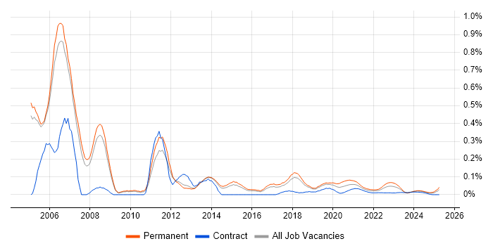 C# Architect trend for jobs with Hybrid/Remote/WFH options