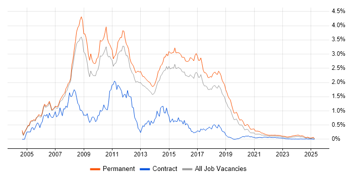 C# ASP.NET Developer trend for jobs with Hybrid/Remote/WFH options