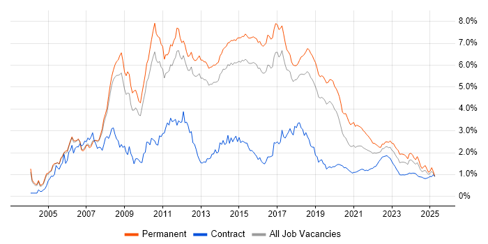 C# Developer trend for jobs with Hybrid/Remote/WFH options