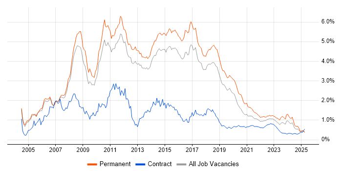 C# .NET Developer trend for jobs with Hybrid/Remote/WFH options