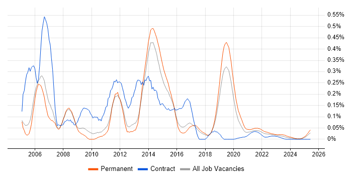 C# Programmer trend for jobs with Hybrid/Remote/WFH options
