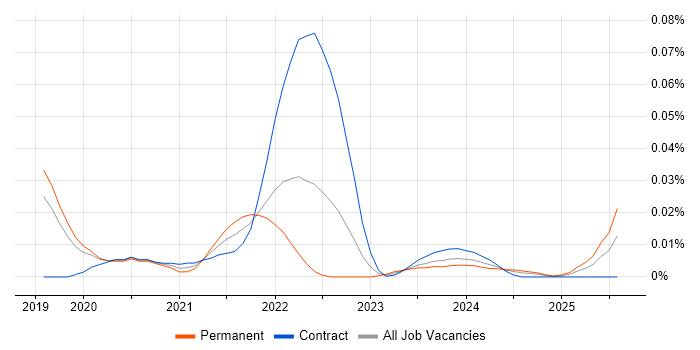 C# Quant Developer trend for jobs with Hybrid/Remote/WFH options