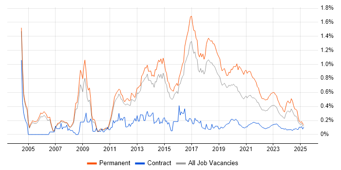 C# Software Developer trend for jobs with Hybrid/Remote/WFH options