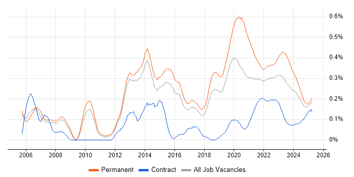 C# Software Engineer trend for jobs with Hybrid/Remote/WFH options