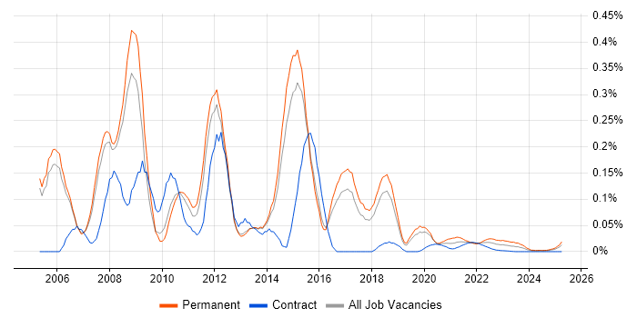 C# VB.NET Developer trend for jobs with Hybrid/Remote/WFH options