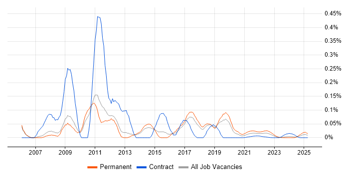 C# Web Application Developer trend for jobs with Hybrid/Remote/WFH options