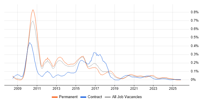 C# WPF Developer job vacancy trend for remote/hybrid roles