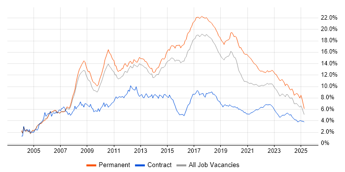C# trend for jobs with Hybrid/Remote/WFH options