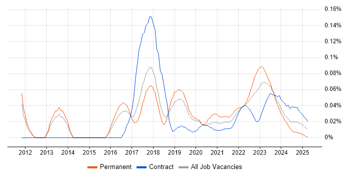 CSIRT trend for jobs with Hybrid/Remote/WFH options CSIRT trend for jobs with Hybrid/Remote/WFH options