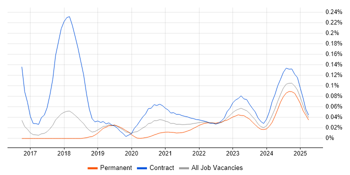 CSOC trend for jobs with Hybrid/Remote/WFH options