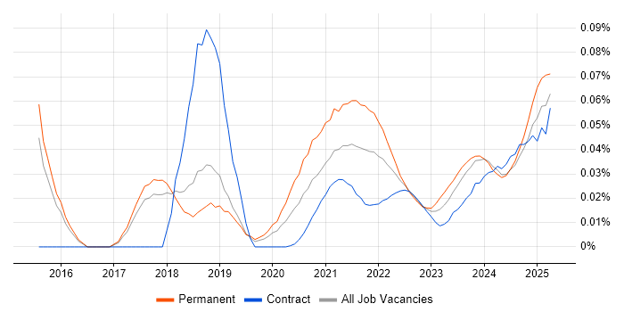 CSPO trend for jobs with Hybrid/Remote/WFH options CSPO trend for jobs with Hybrid/Remote/WFH options