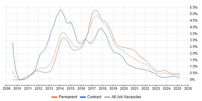 CSS3 trend for jobs with Hybrid/Remote/WFH options CSS3 trend for jobs with Hybrid/Remote/WFH options