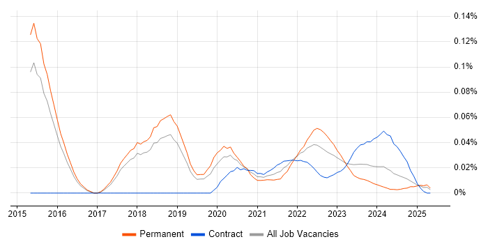 CSSLP trend for jobs with Hybrid/Remote/WFH options