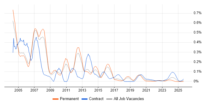 CTI job vacancy trend for remote/hybrid jobs CTI job vacancy trend for remote/hybrid jobs