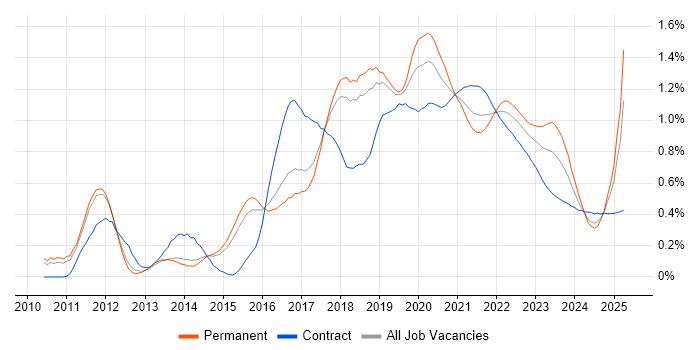 Cucumber trend for jobs with Hybrid/Remote/WFH options Cucumber trend for jobs with Hybrid/Remote/WFH options