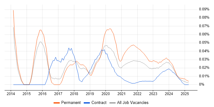 CUDA trend for jobs with Hybrid/Remote/WFH options