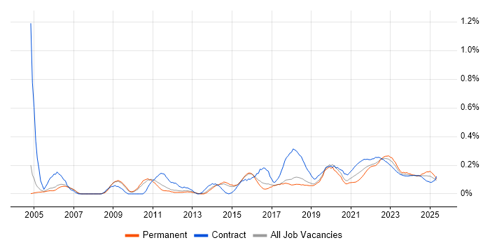 Culture Change trend for jobs with Hybrid/Remote/WFH options Culture Change trend for jobs with Hybrid/Remote/WFH options