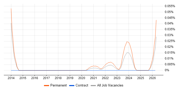 Customer Analytics Manager job vacancy trend for remote/hybrid roles