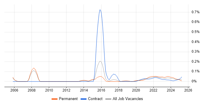 Customer Analytics trend for jobs with Hybrid/Remote/WFH options