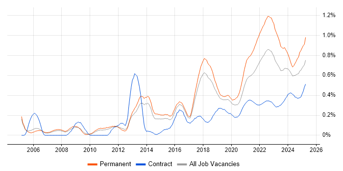 Customer-Centricity trend for jobs with Hybrid/Remote/WFH options Customer-Centricity trend for jobs with Hybrid/Remote/WFH options