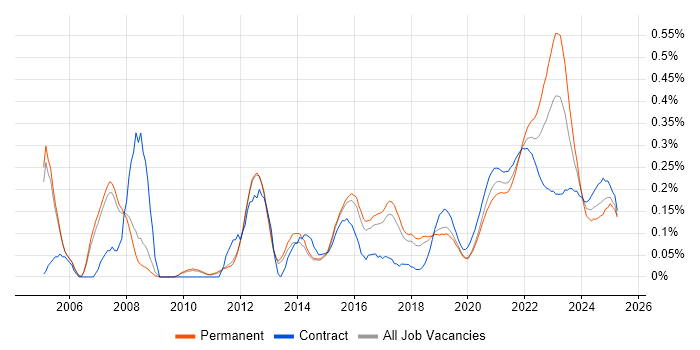 Customer Insight trend for jobs with Hybrid/Remote/WFH options Customer Insight trend for jobs with Hybrid/Remote/WFH options