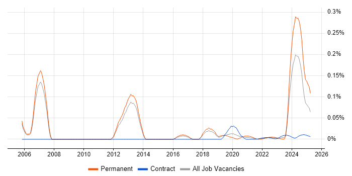 Customer Intelligence trend for jobs with Hybrid/Remote/WFH options