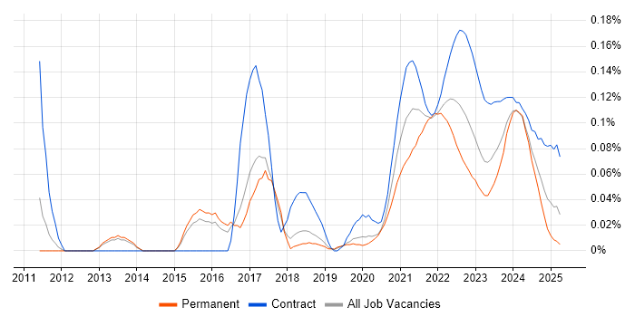 Customer Journey Map trend for jobs with Hybrid/Remote/WFH options