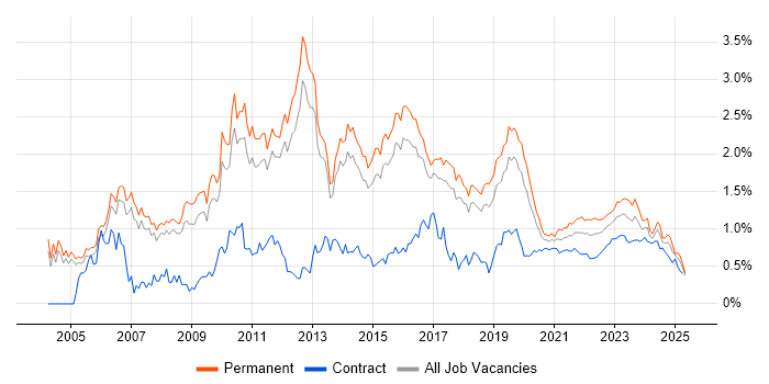 Customer Requirements trend for jobs with Hybrid/Remote/WFH options Customer Requirements trend for jobs with Hybrid/Remote/WFH options