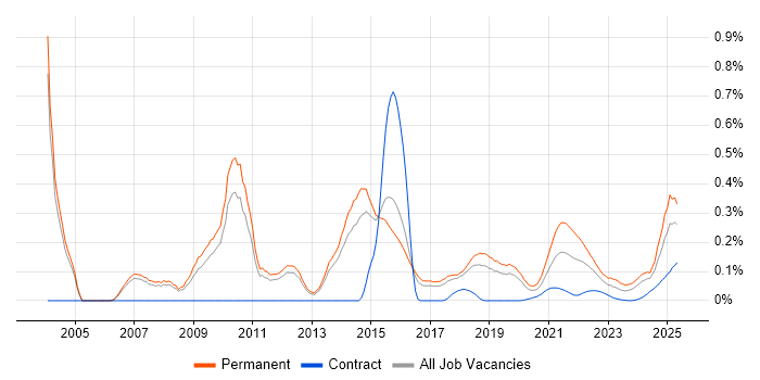 Customer Retention trend for jobs with Hybrid/Remote/WFH options Customer Retention trend for jobs with Hybrid/Remote/WFH options
