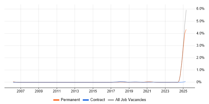 Customer Service Advisor trend for jobs with Hybrid/Remote/WFH options Customer Service Advisor trend for jobs with Hybrid/Remote/WFH options
