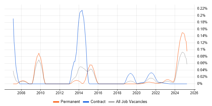 Customer Service Analyst trend for jobs with Hybrid/Remote/WFH options