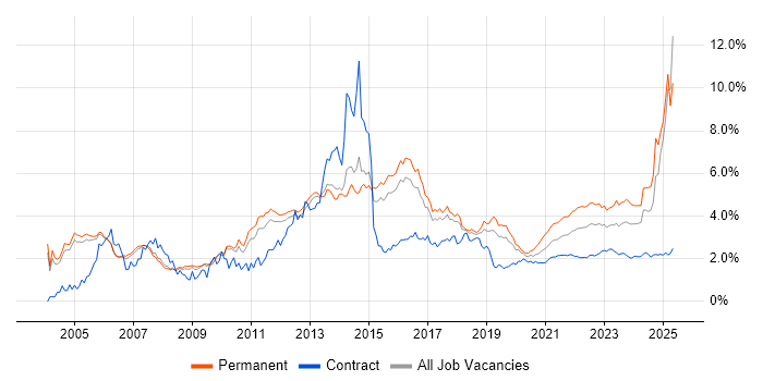 Customer Service trend for jobs with Hybrid/Remote/WFH options Customer Service trend for jobs with Hybrid/Remote/WFH options