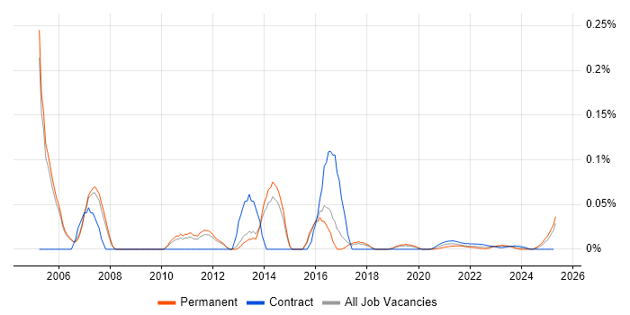 Customer Services Manager trend for jobs with Hybrid/Remote/WFH options