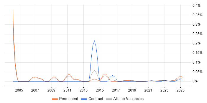Customer Support Analyst trend for jobs with Hybrid/Remote/WFH options